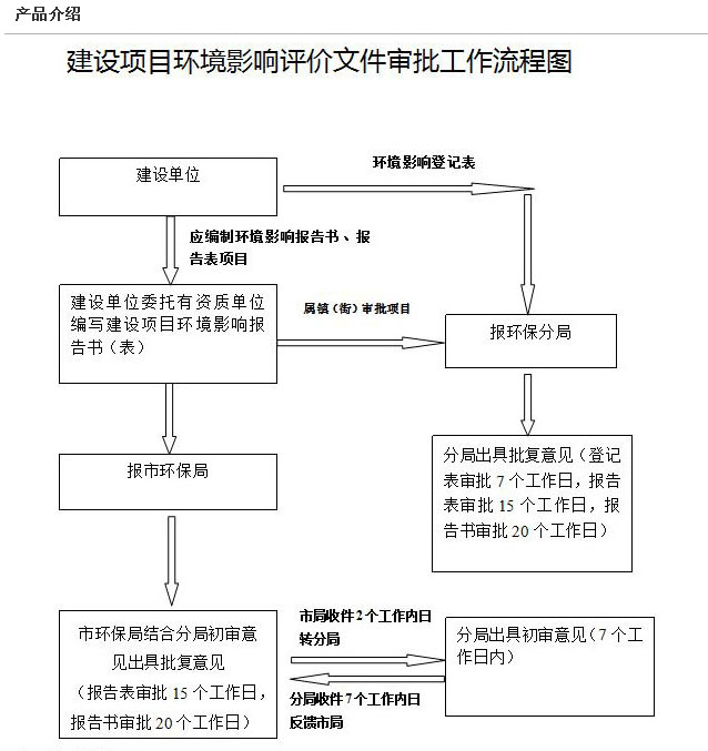 环评编写、审批