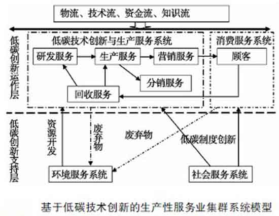 低碳环保技术概述