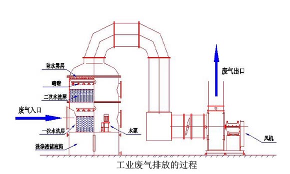 工业红杏黄片APP下载排放过程