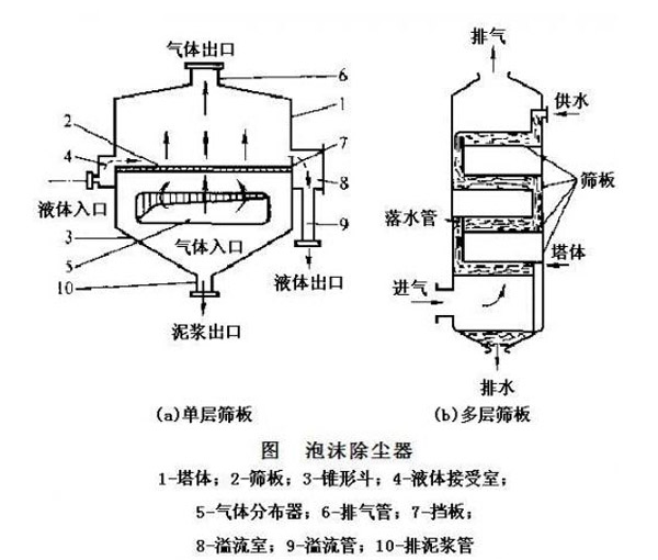 红杏黄片APP下载泡沫除尘器结构图