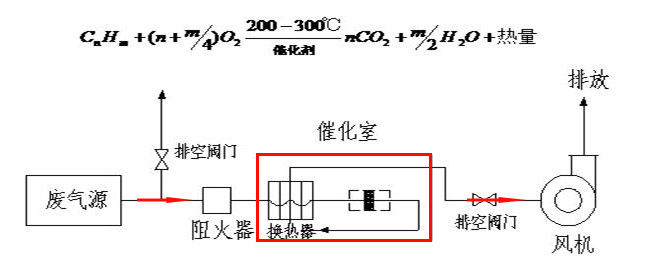 催化燃烧红杏黄片APP下载工艺介绍
